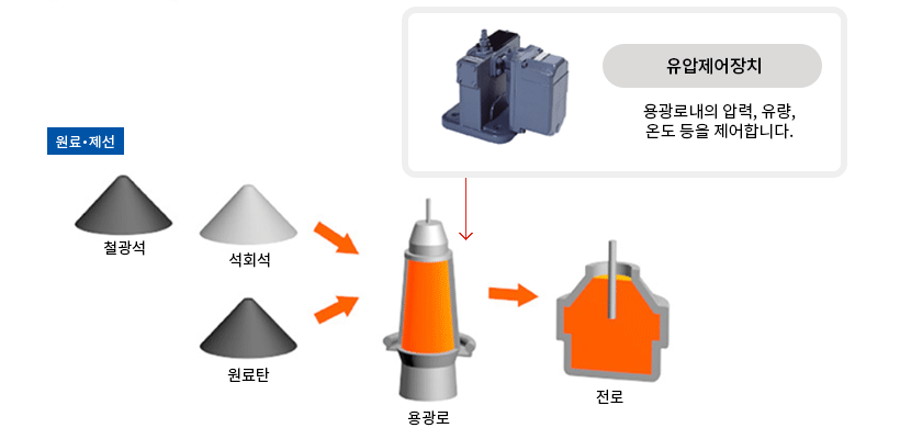 프로세스 사업부